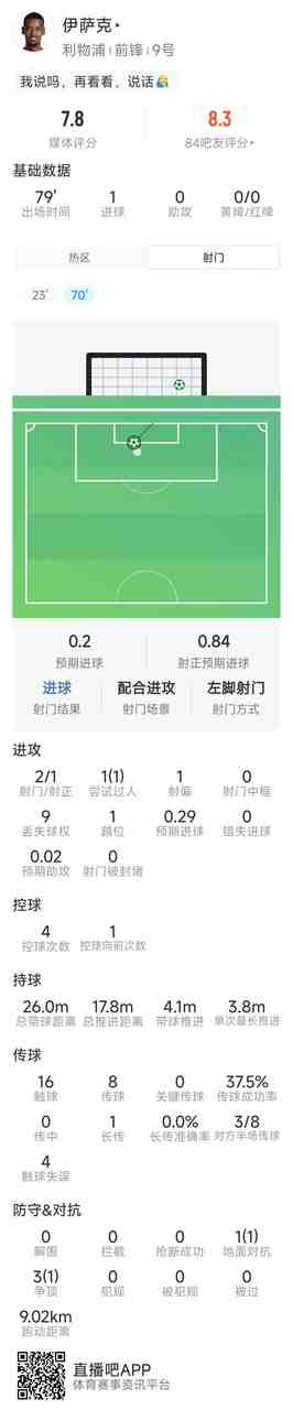 伊萨克本场数据：1粒进球，2射1正，1次过人，评分7.8分